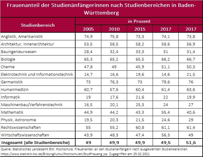 Frauenanteil der Studienanfänger*innen in ausgewählten Studienbereichen an den Universitäten in Baden-Württemberg seit dem Studienjahr 2005