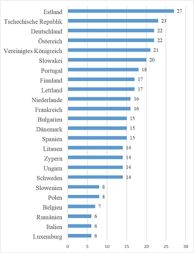 Unbereinigter Gender Pay Gap ausgewählter Mitgliedsstaaten der EU im Jahr 2015