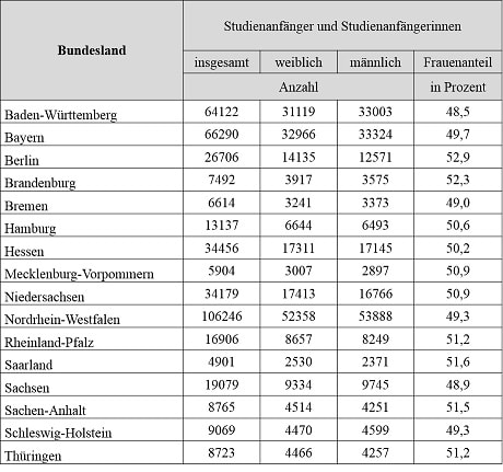 Studienanfänger und Studienanfängerinnen an den deutschen Hochschulen im Wintersemester 2015/2016 nach Bundesländern